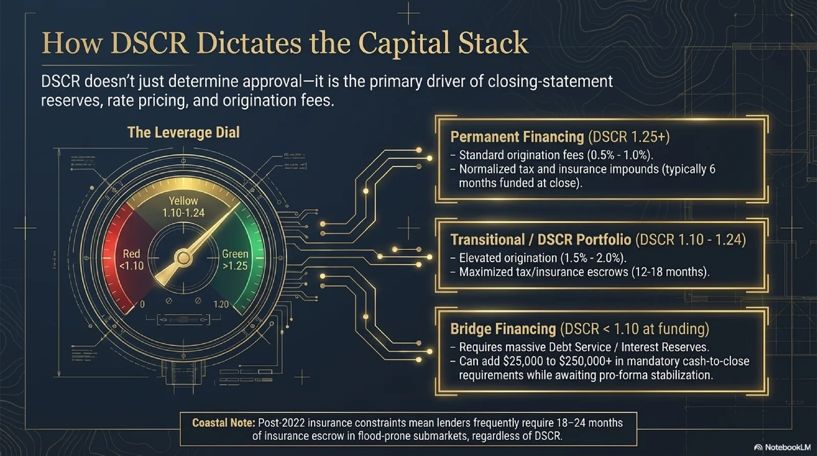 Florida Commercial Underwriting Blueprint slide 8 — DSCR sizing table by loan program (Fannie/Freddie, CMBS, HUD, SBA, bank, life, bridge).
